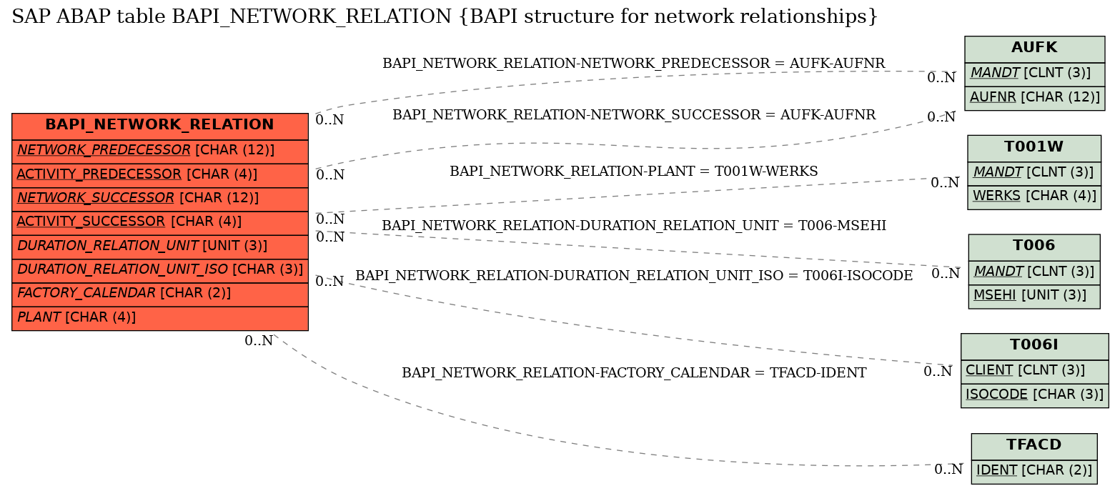 E-R Diagram for table BAPI_NETWORK_RELATION (BAPI structure for network relationships)