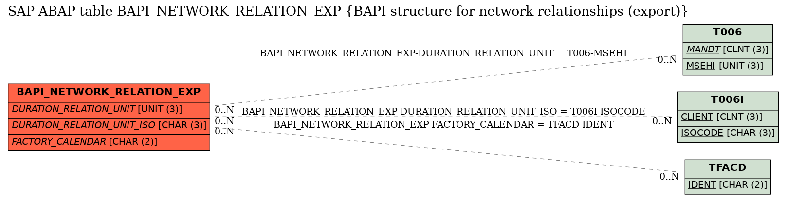 E-R Diagram for table BAPI_NETWORK_RELATION_EXP (BAPI structure for network relationships (export))