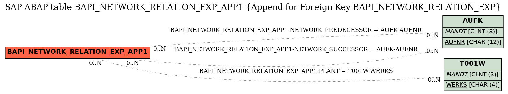 E-R Diagram for table BAPI_NETWORK_RELATION_EXP_APP1 (Append for Foreign Key BAPI_NETWORK_RELATION_EXP)