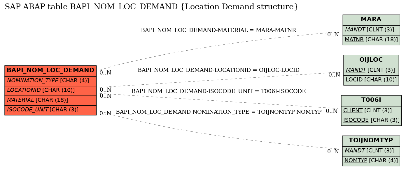 E-R Diagram for table BAPI_NOM_LOC_DEMAND (Location Demand structure)