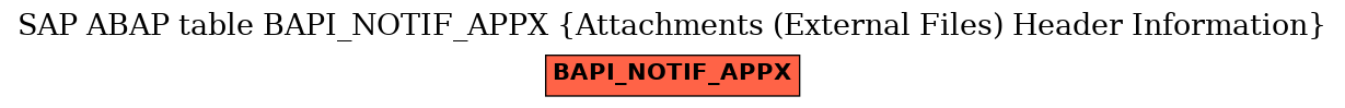 E-R Diagram for table BAPI_NOTIF_APPX (Attachments (External Files) Header Information)