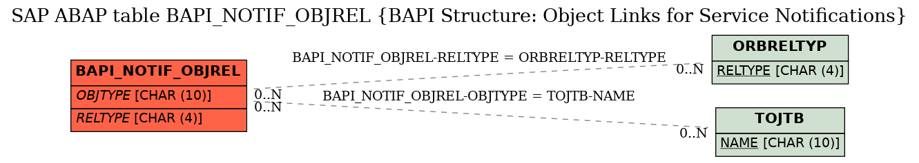 E-R Diagram for table BAPI_NOTIF_OBJREL (BAPI Structure: Object Links for Service Notifications)