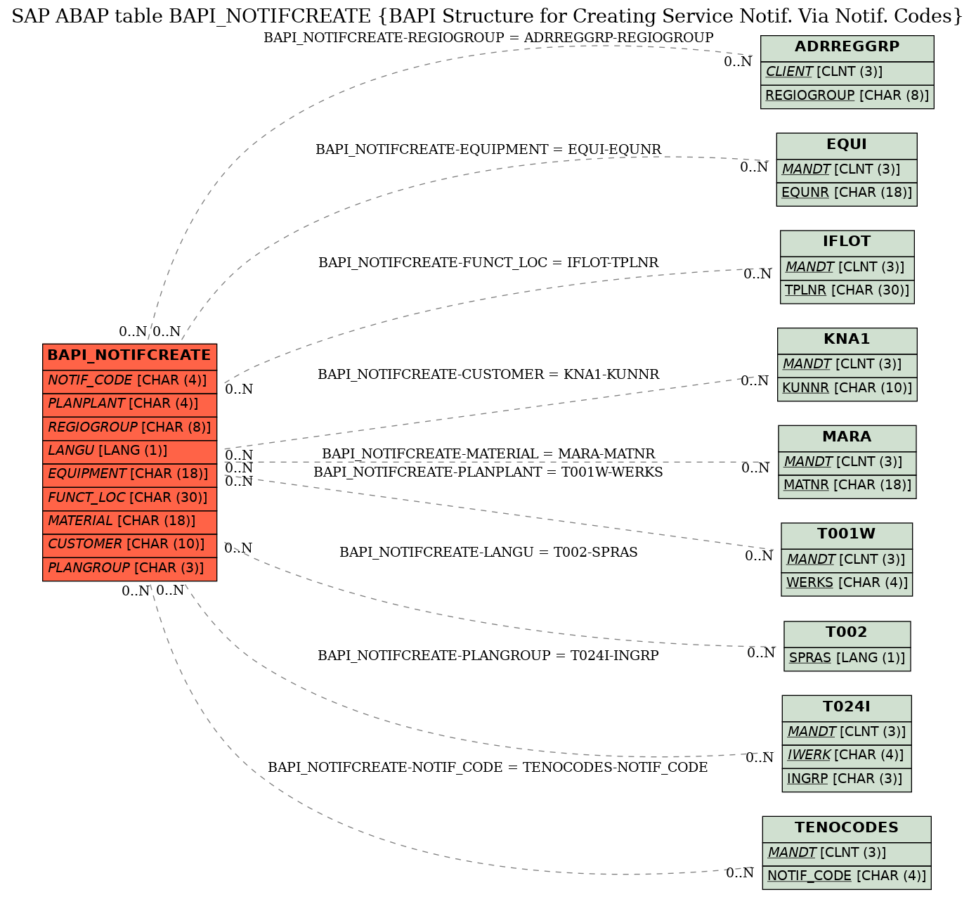 E-R Diagram for table BAPI_NOTIFCREATE (BAPI Structure for Creating Service Notif. Via Notif. Codes)
