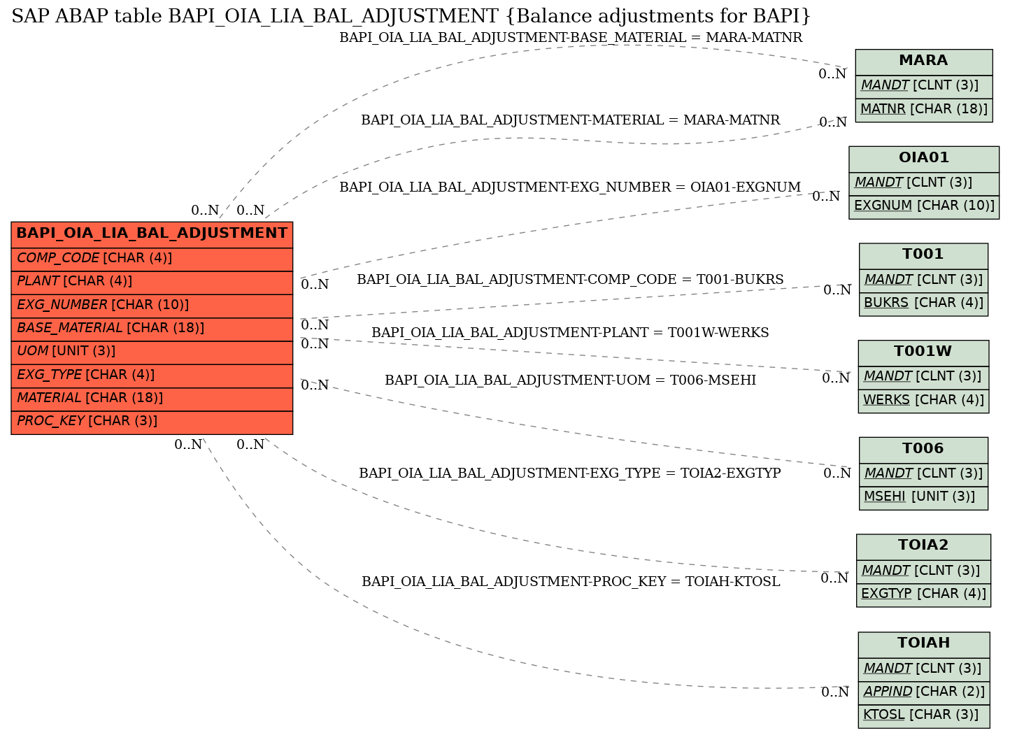 E-R Diagram for table BAPI_OIA_LIA_BAL_ADJUSTMENT (Balance adjustments for BAPI)