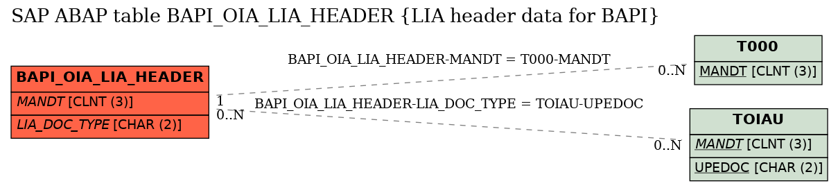 E-R Diagram for table BAPI_OIA_LIA_HEADER (LIA header data for BAPI)