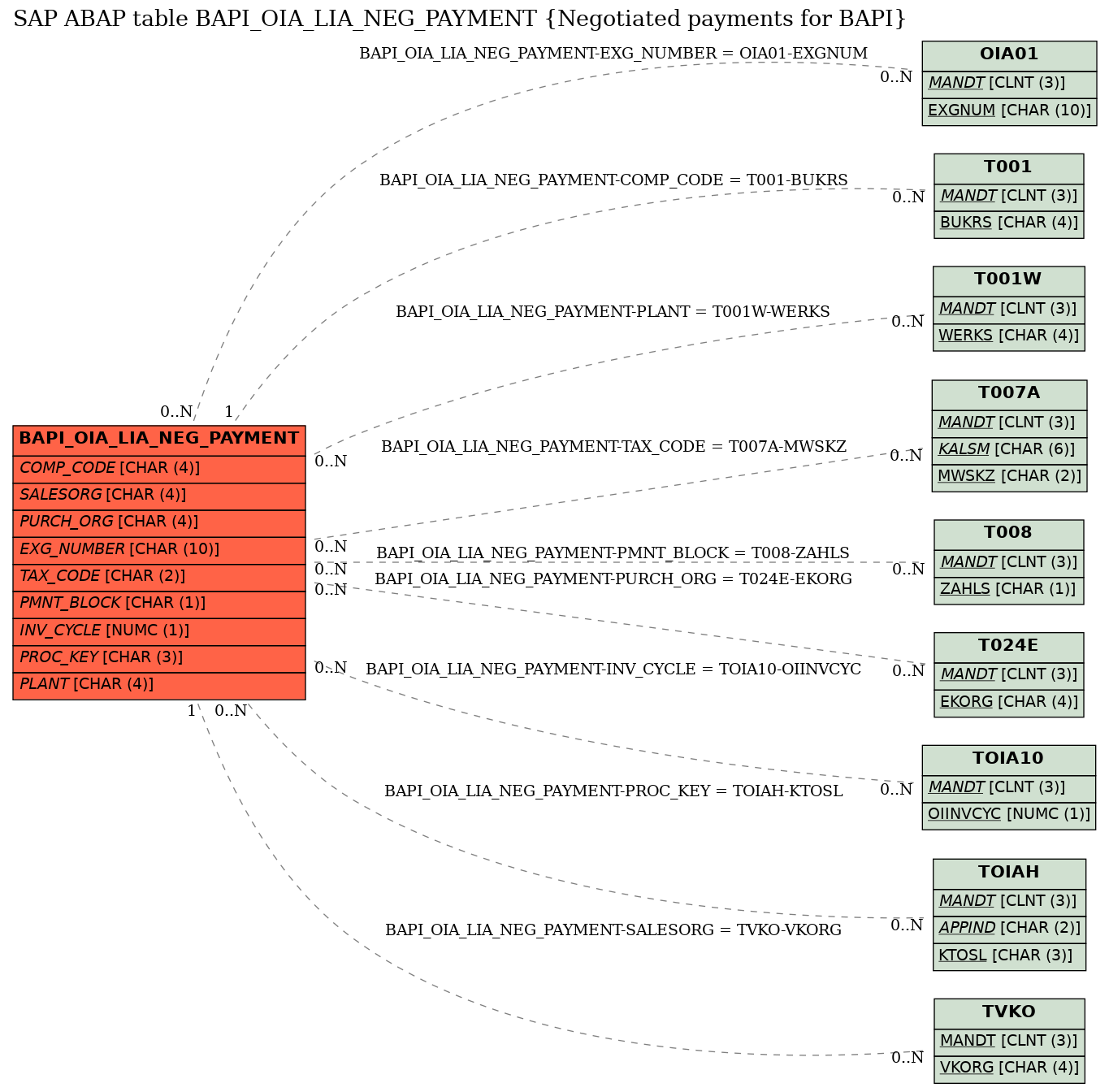 E-R Diagram for table BAPI_OIA_LIA_NEG_PAYMENT (Negotiated payments for BAPI)