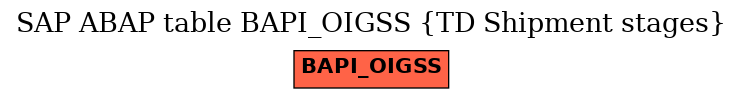 E-R Diagram for table BAPI_OIGSS (TD Shipment stages)