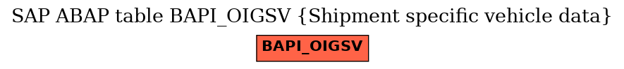 E-R Diagram for table BAPI_OIGSV (Shipment specific vehicle data)