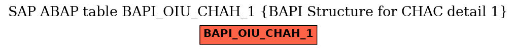 E-R Diagram for table BAPI_OIU_CHAH_1 (BAPI Structure for CHAC detail 1)