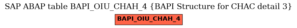 E-R Diagram for table BAPI_OIU_CHAH_4 (BAPI Structure for CHAC detail 3)