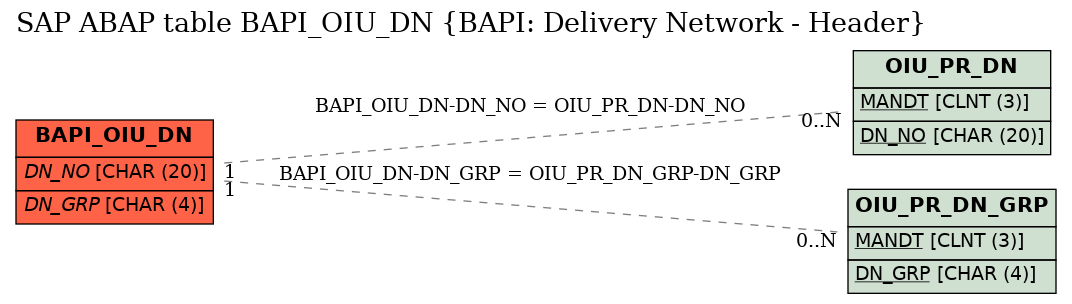 E-R Diagram for table BAPI_OIU_DN (BAPI: Delivery Network - Header)