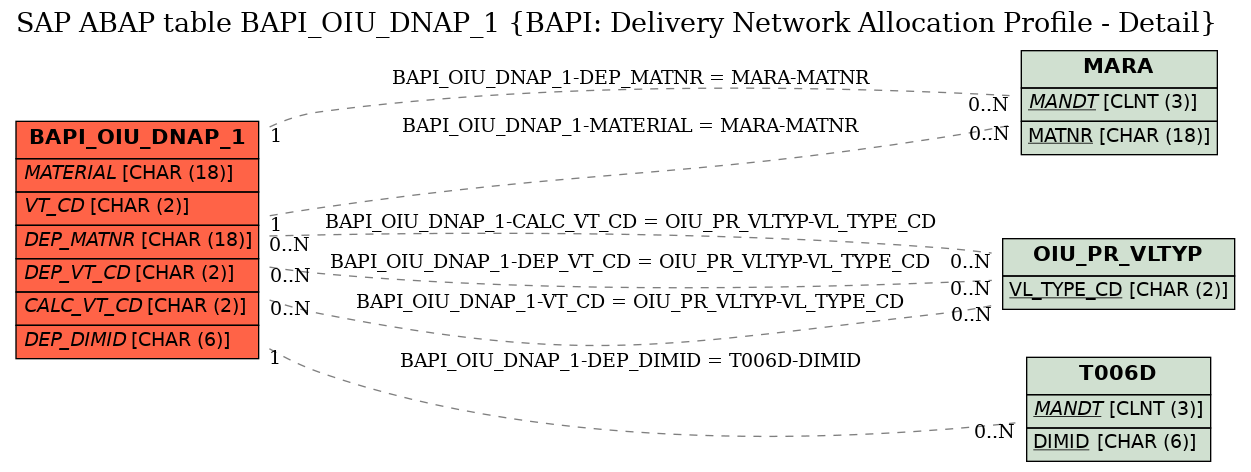 E-R Diagram for table BAPI_OIU_DNAP_1 (BAPI: Delivery Network Allocation Profile - Detail)