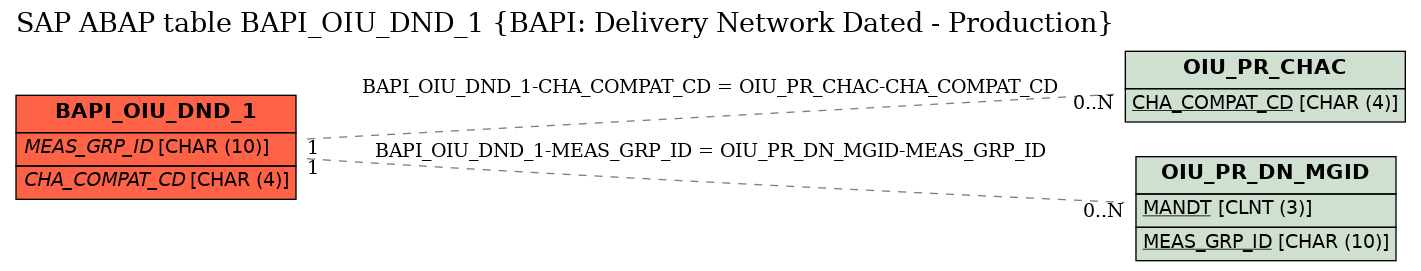 E-R Diagram for table BAPI_OIU_DND_1 (BAPI: Delivery Network Dated - Production)
