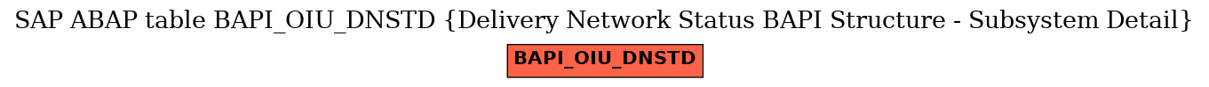 E-R Diagram for table BAPI_OIU_DNSTD (Delivery Network Status BAPI Structure - Subsystem Detail)