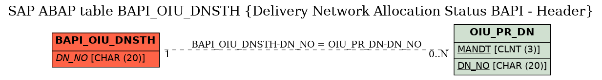 E-R Diagram for table BAPI_OIU_DNSTH (Delivery Network Allocation Status BAPI - Header)