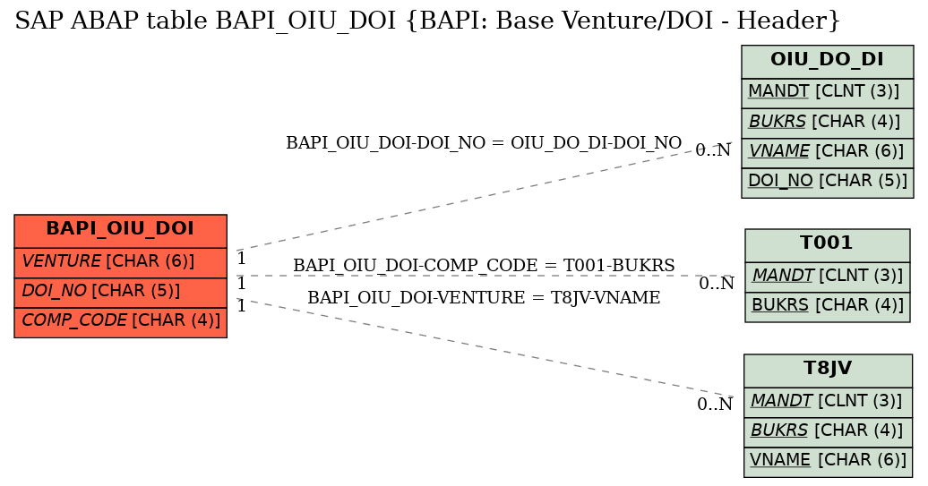 E-R Diagram for table BAPI_OIU_DOI (BAPI: Base Venture/DOI - Header)