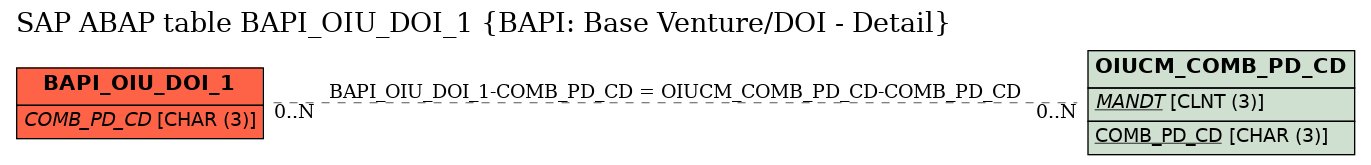 E-R Diagram for table BAPI_OIU_DOI_1 (BAPI: Base Venture/DOI - Detail)