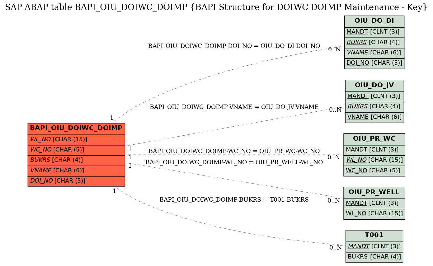 E-R Diagram for table BAPI_OIU_DOIWC_DOIMP (BAPI Structure for DOIWC DOIMP Maintenance - Key)