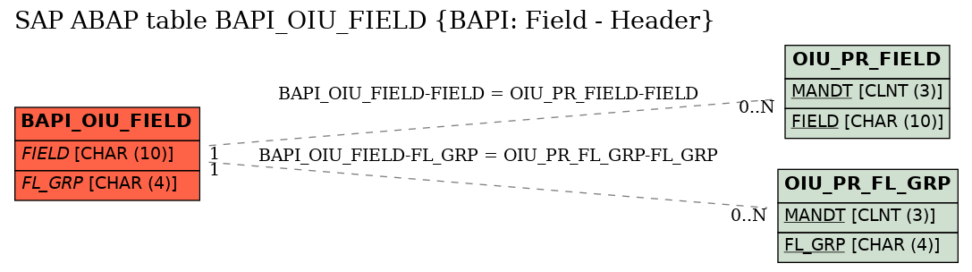 E-R Diagram for table BAPI_OIU_FIELD (BAPI: Field - Header)