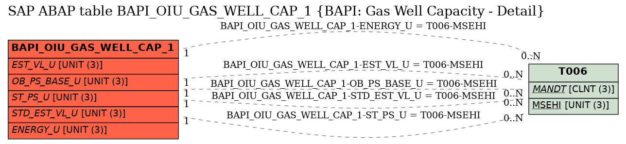 E-R Diagram for table BAPI_OIU_GAS_WELL_CAP_1 (BAPI: Gas Well Capacity - Detail)