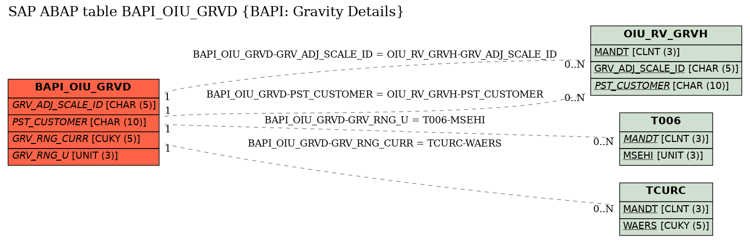 E-R Diagram for table BAPI_OIU_GRVD (BAPI: Gravity Details)