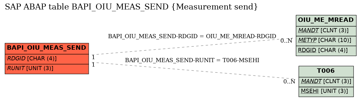 E-R Diagram for table BAPI_OIU_MEAS_SEND (Measurement send)