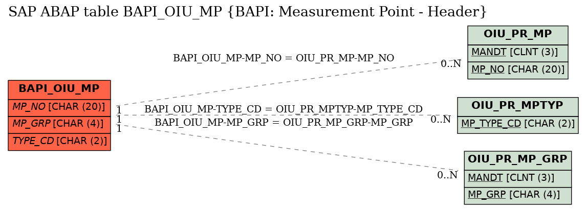 E-R Diagram for table BAPI_OIU_MP (BAPI: Measurement Point - Header)