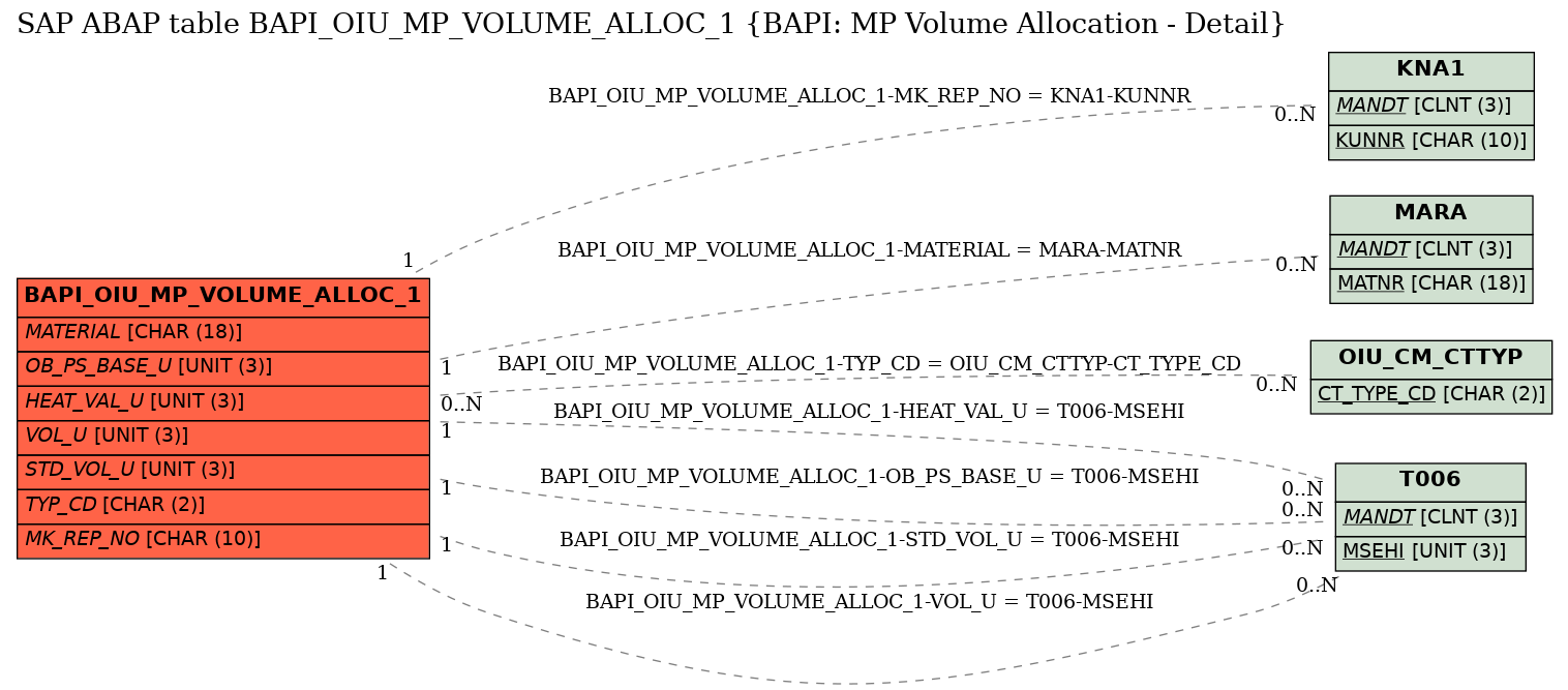 E-R Diagram for table BAPI_OIU_MP_VOLUME_ALLOC_1 (BAPI: MP Volume Allocation - Detail)