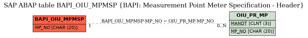 E-R Diagram for table BAPI_OIU_MPMSP (BAPI: Measurement Point Meter Specification - Header)