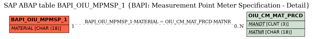 E-R Diagram for table BAPI_OIU_MPMSP_1 (BAPI: Measurement Point Meter Specification - Detail)