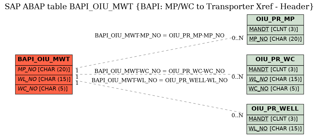 E-R Diagram for table BAPI_OIU_MWT (BAPI: MP/WC to Transporter Xref - Header)