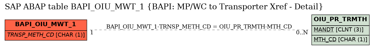 E-R Diagram for table BAPI_OIU_MWT_1 (BAPI: MP/WC to Transporter Xref - Detail)
