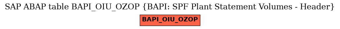 E-R Diagram for table BAPI_OIU_OZOP (BAPI: SPF Plant Statement Volumes - Header)