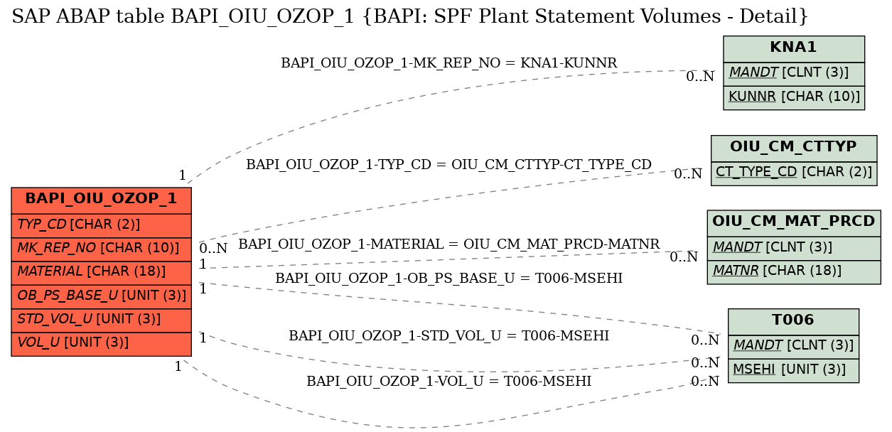 E-R Diagram for table BAPI_OIU_OZOP_1 (BAPI: SPF Plant Statement Volumes - Detail)