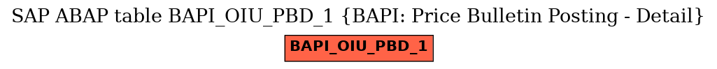 E-R Diagram for table BAPI_OIU_PBD_1 (BAPI: Price Bulletin Posting - Detail)