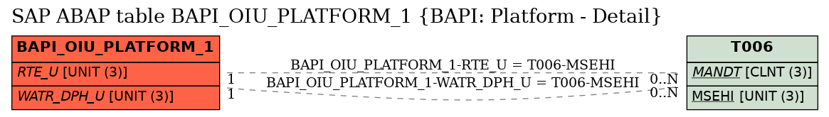 E-R Diagram for table BAPI_OIU_PLATFORM_1 (BAPI: Platform - Detail)