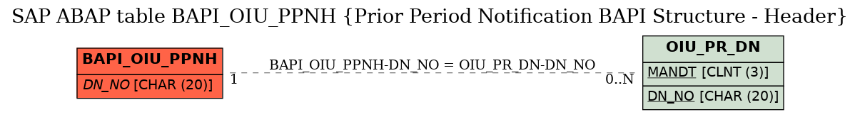 E-R Diagram for table BAPI_OIU_PPNH (Prior Period Notification BAPI Structure - Header)