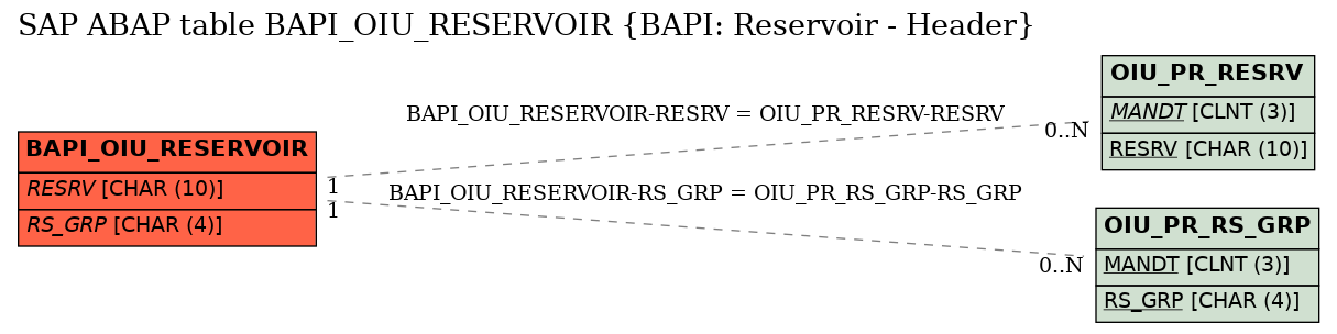 E-R Diagram for table BAPI_OIU_RESERVOIR (BAPI: Reservoir - Header)