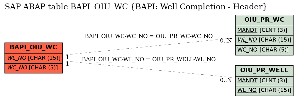 E-R Diagram for table BAPI_OIU_WC (BAPI: Well Completion - Header)