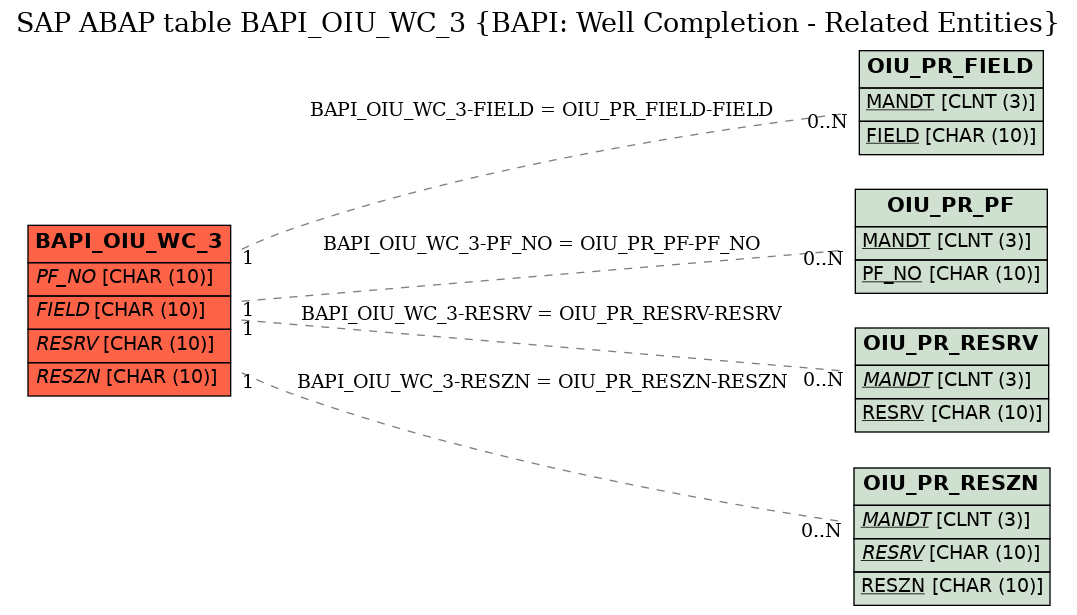 E-R Diagram for table BAPI_OIU_WC_3 (BAPI: Well Completion - Related Entities)