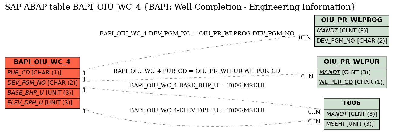 E-R Diagram for table BAPI_OIU_WC_4 (BAPI: Well Completion - Engineering Information)