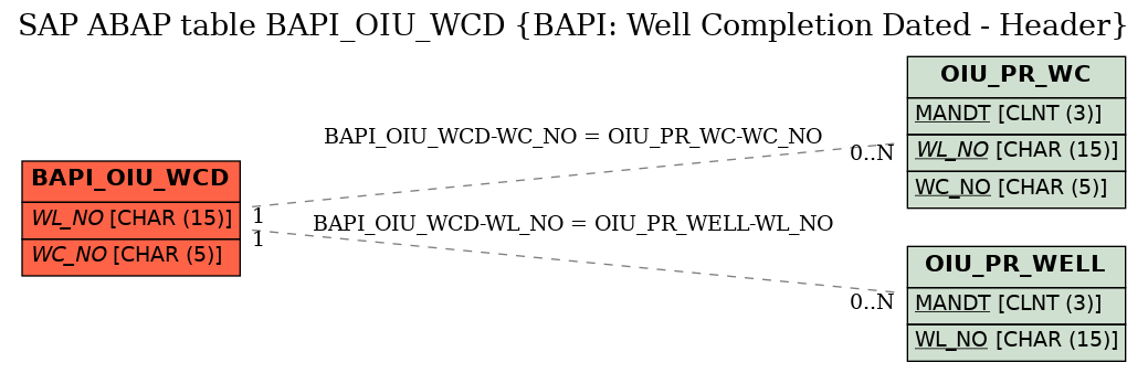 E-R Diagram for table BAPI_OIU_WCD (BAPI: Well Completion Dated - Header)