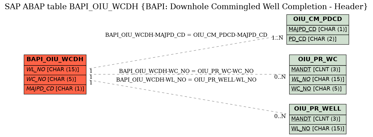 E-R Diagram for table BAPI_OIU_WCDH (BAPI: Downhole Commingled Well Completion - Header)