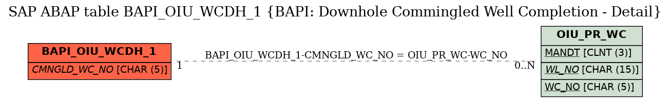 E-R Diagram for table BAPI_OIU_WCDH_1 (BAPI: Downhole Commingled Well Completion - Detail)