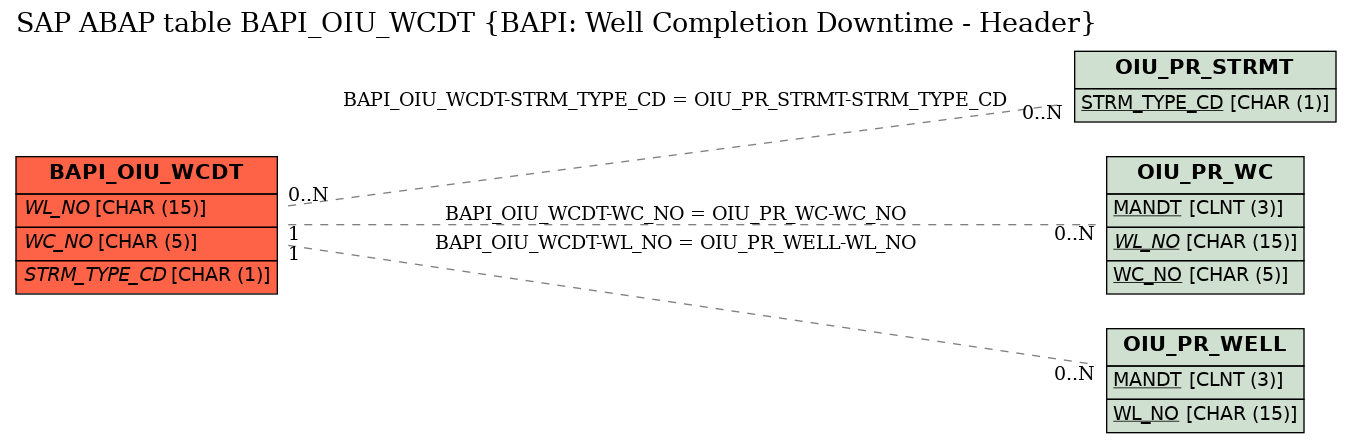 E-R Diagram for table BAPI_OIU_WCDT (BAPI: Well Completion Downtime - Header)