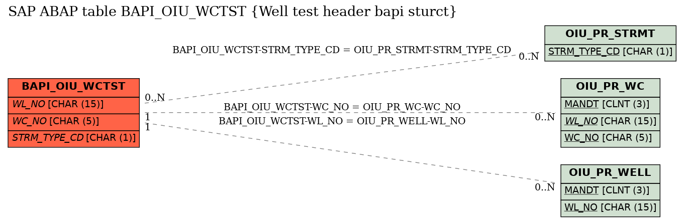 E-R Diagram for table BAPI_OIU_WCTST (Well test header bapi sturct)