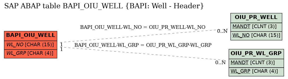 E-R Diagram for table BAPI_OIU_WELL (BAPI: Well - Header)