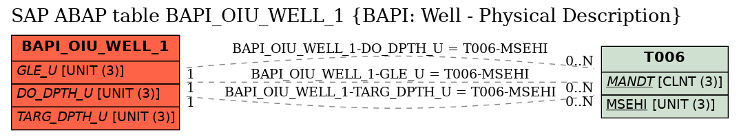 E-R Diagram for table BAPI_OIU_WELL_1 (BAPI: Well - Physical Description)