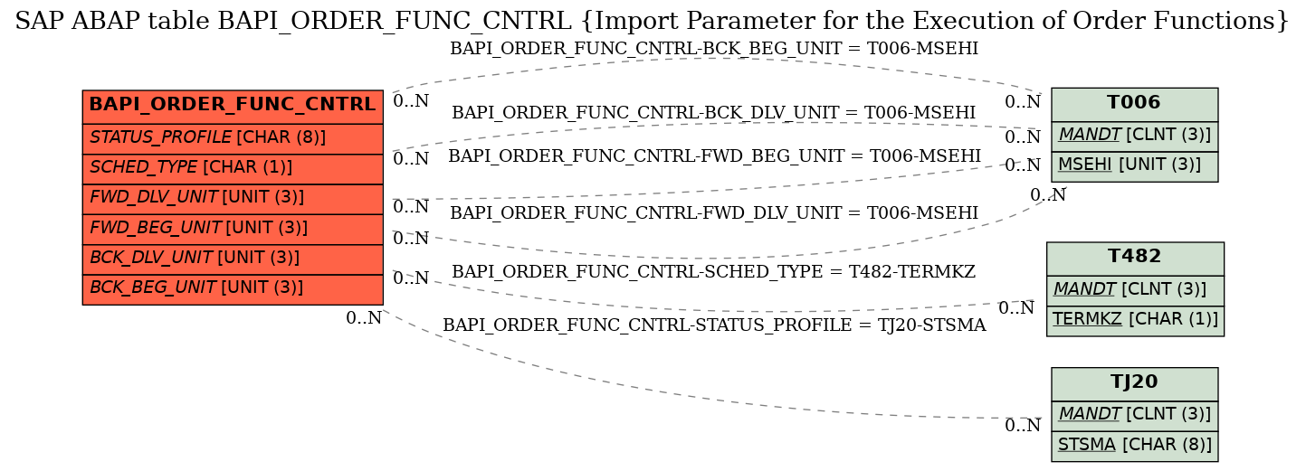 E-R Diagram for table BAPI_ORDER_FUNC_CNTRL (Import Parameter for the Execution of Order Functions)