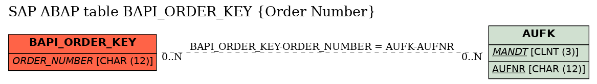 E-R Diagram for table BAPI_ORDER_KEY (Order Number)